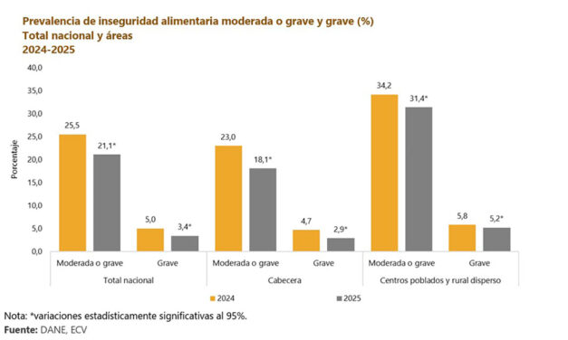 Dane reporta reducción de la inseguridad alimentaria en Colombia durante 2025