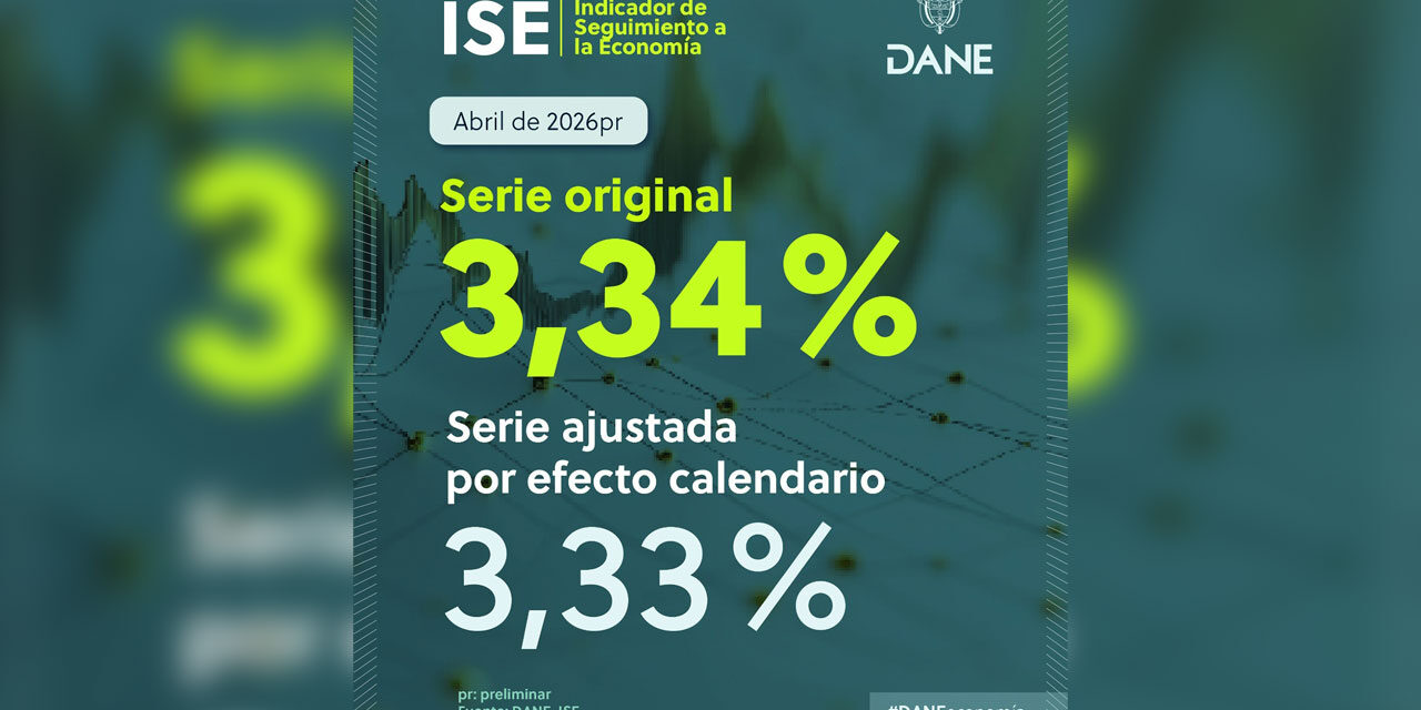 Actividad económica en Colombia creció 3,34 % en abril y mantiene una tendencia positiva, según el DANE