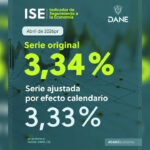 Actividad económica en Colombia creció 3,34 % en abril y mantiene una tendencia positiva, según el DANE