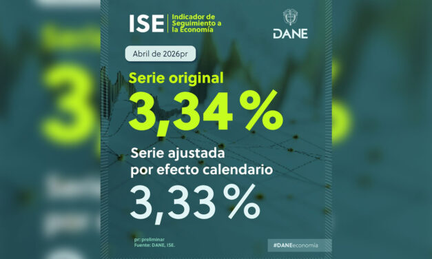 Actividad económica en Colombia creció 3,34 % en abril y mantiene una tendencia positiva, según el DANE