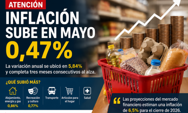 Inflación en Colombia volvió a subir en mayo y alcanzó el 5,84 % anual