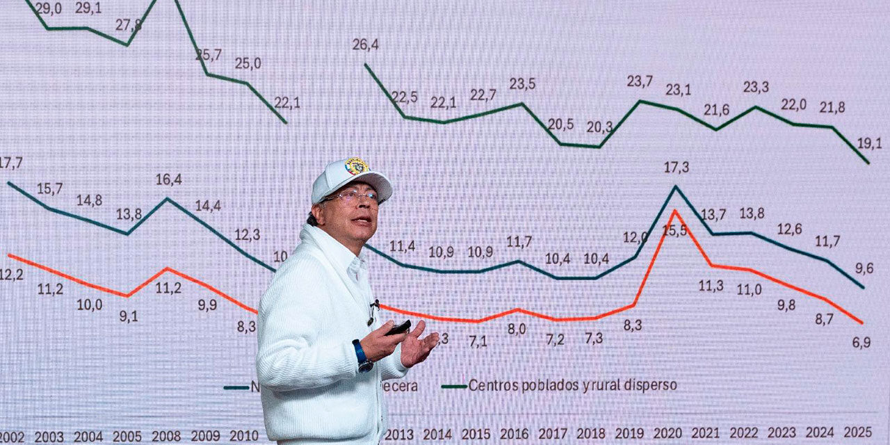 Pobreza monetaria en Colombia cayó al 28 % en 2025, según cifras del Dane