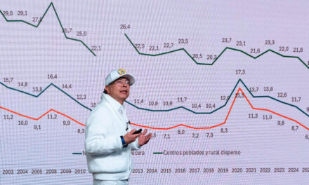 Pobreza monetaria en Colombia cayó al 28 % en 2025, según cifras del Dane