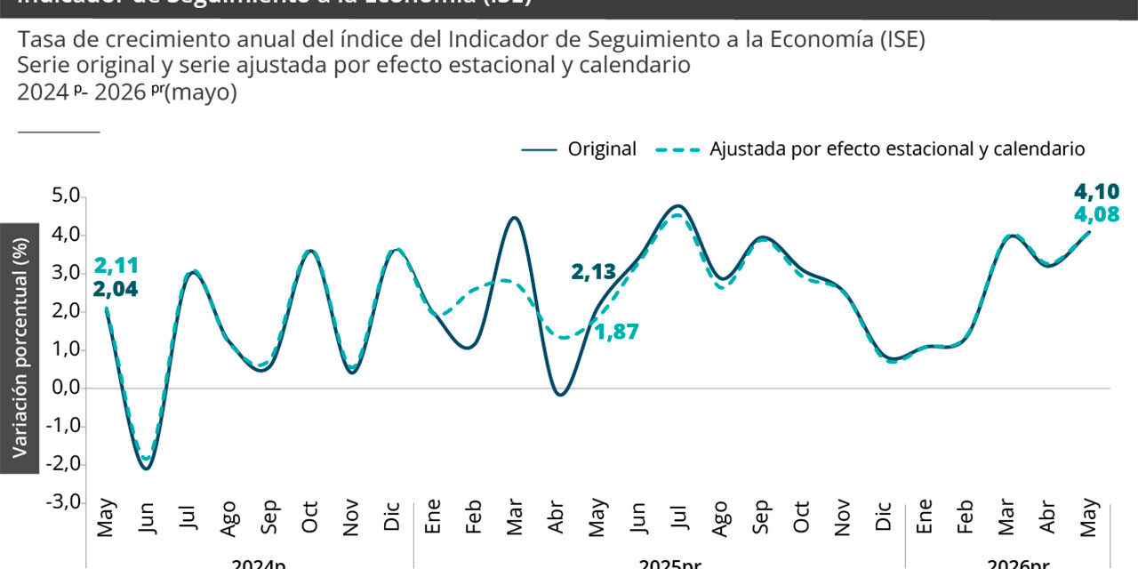 Economía colombiana creció 4,1 % en mayo de 2026, según el DANE