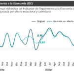 Economía colombiana creció 4,1 % en mayo de 2026, según el DANE