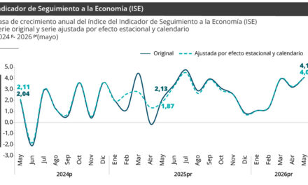 Economía colombiana creció 4,1 % en mayo de 2026, según el DANE