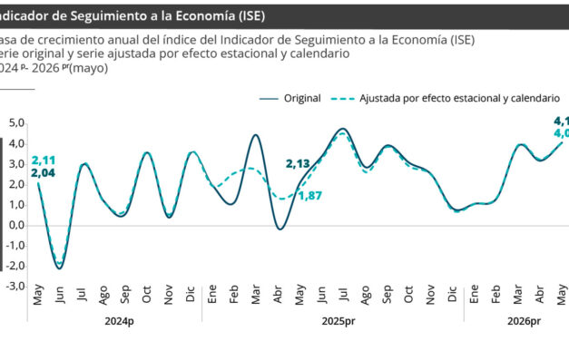 Economía colombiana creció 4,1 % en mayo de 2026, según el DANE
